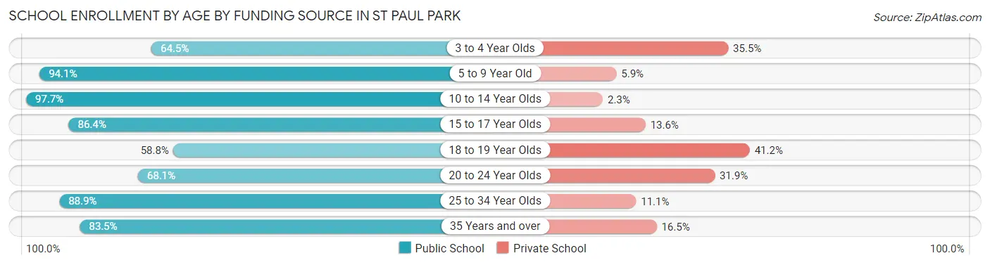 School Enrollment by Age by Funding Source in St Paul Park