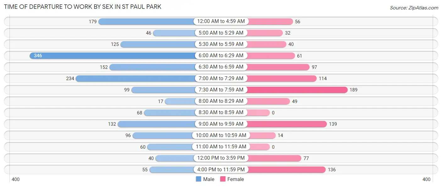 Time of Departure to Work by Sex in St Paul Park