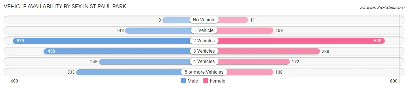 Vehicle Availability by Sex in St Paul Park