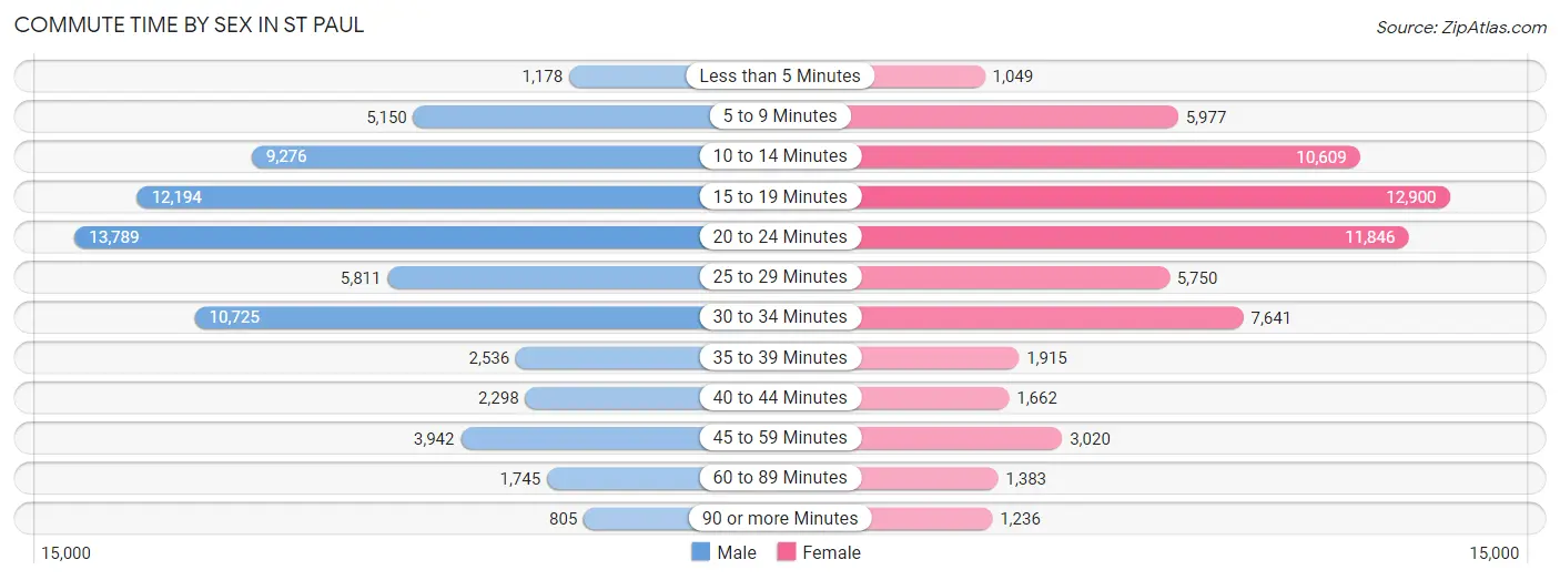 Commute Time by Sex in St Paul