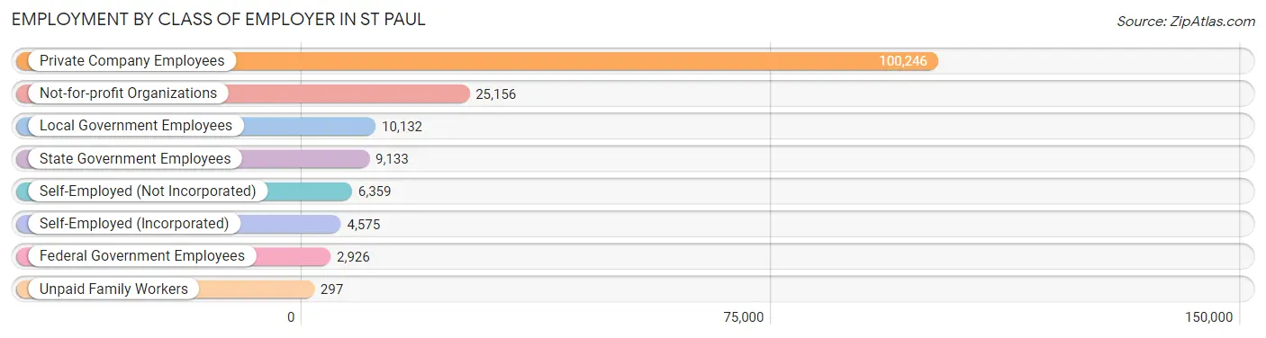 Employment by Class of Employer in St Paul