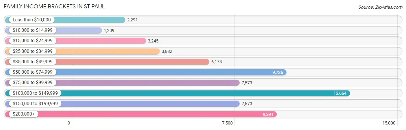 Family Income Brackets in St Paul