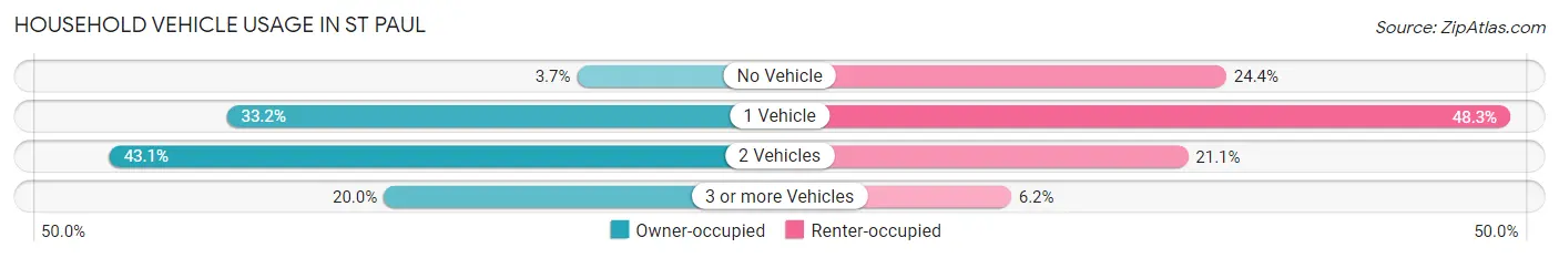 Household Vehicle Usage in St Paul