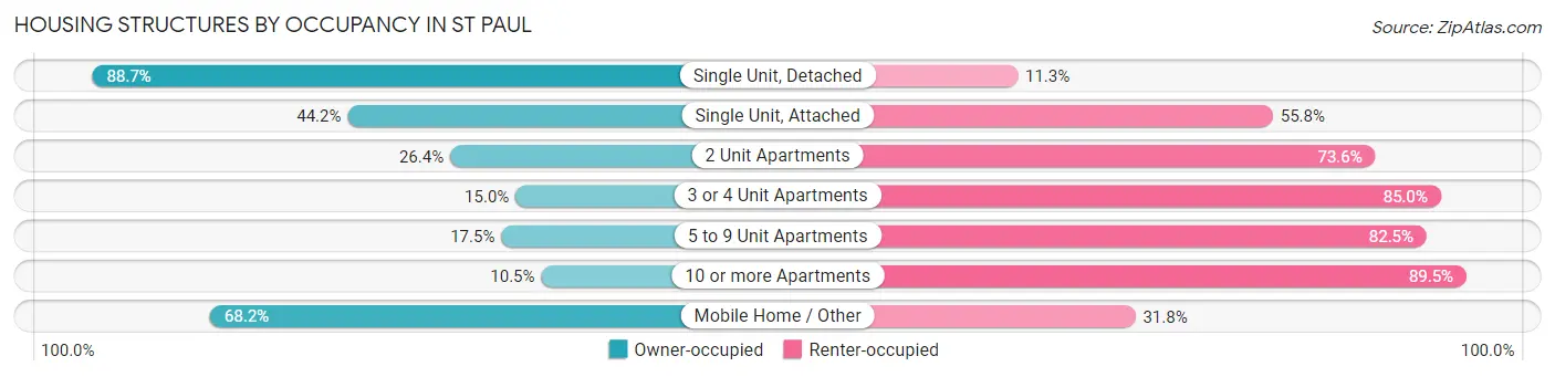 Housing Structures by Occupancy in St Paul