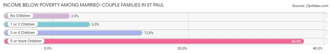 Income Below Poverty Among Married-Couple Families in St Paul