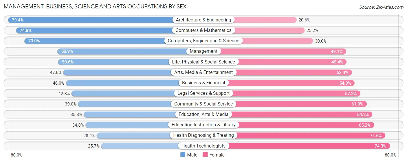 Management, Business, Science and Arts Occupations by Sex in St Paul