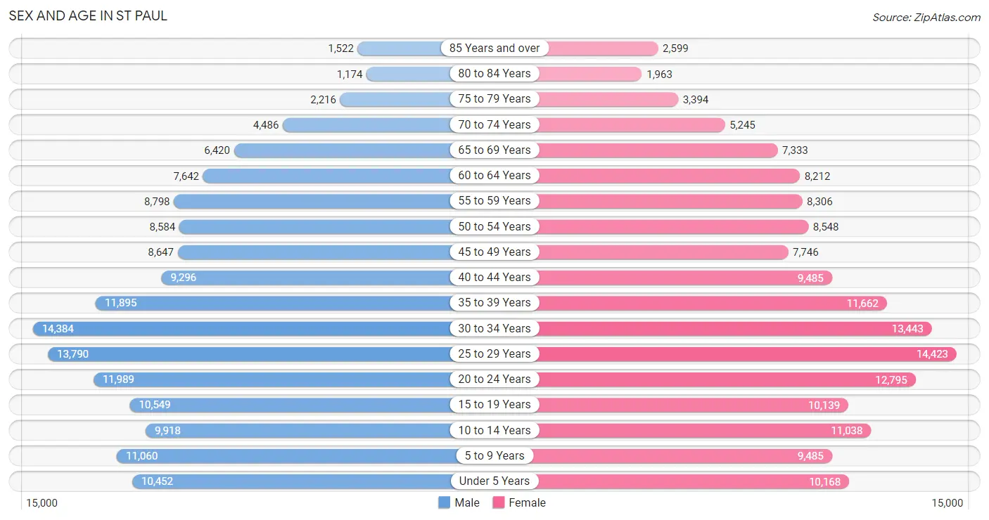 Sex and Age in St Paul