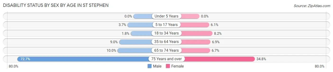 Disability Status by Sex by Age in St Stephen