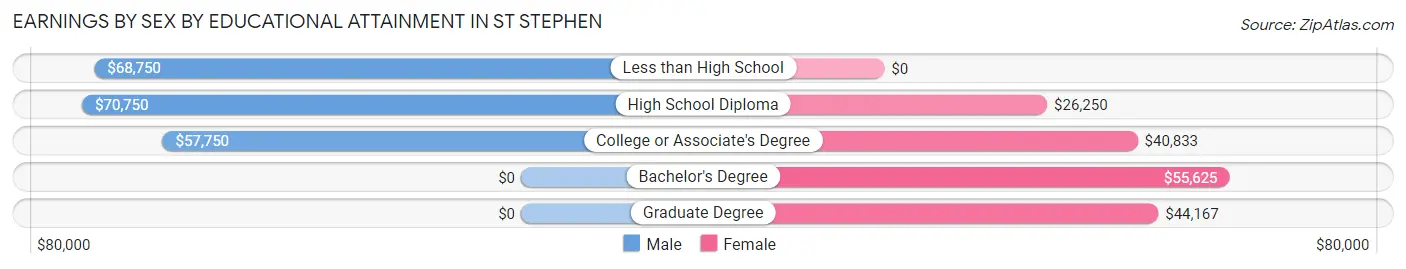 Earnings by Sex by Educational Attainment in St Stephen