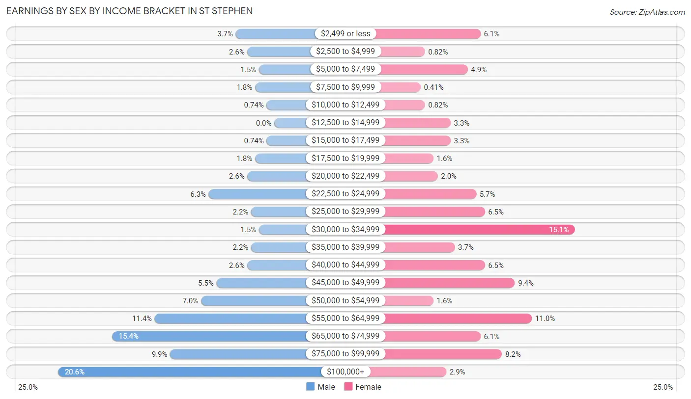 Earnings by Sex by Income Bracket in St Stephen