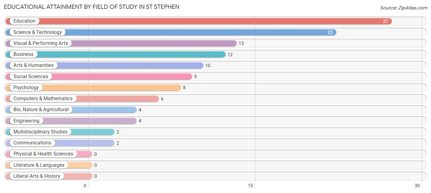 Educational Attainment by Field of Study in St Stephen