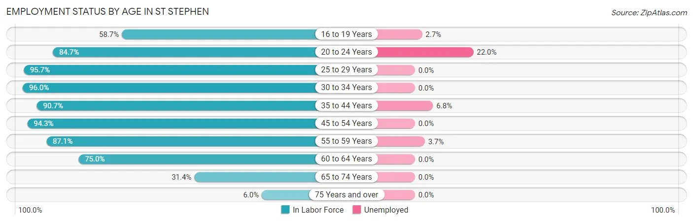 Employment Status by Age in St Stephen