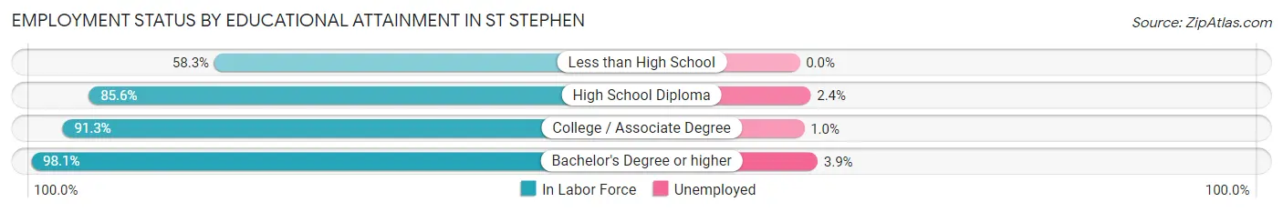 Employment Status by Educational Attainment in St Stephen