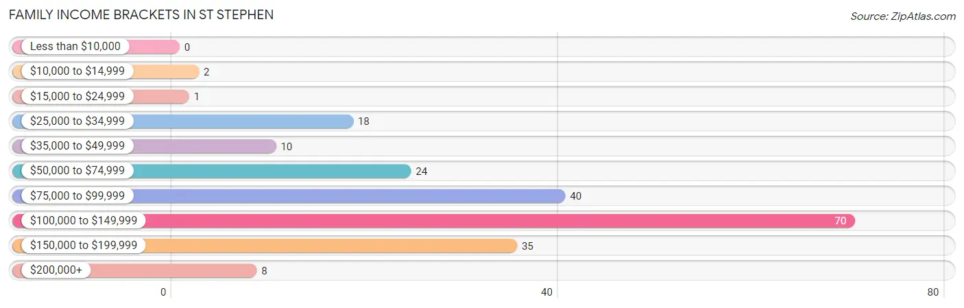 Family Income Brackets in St Stephen