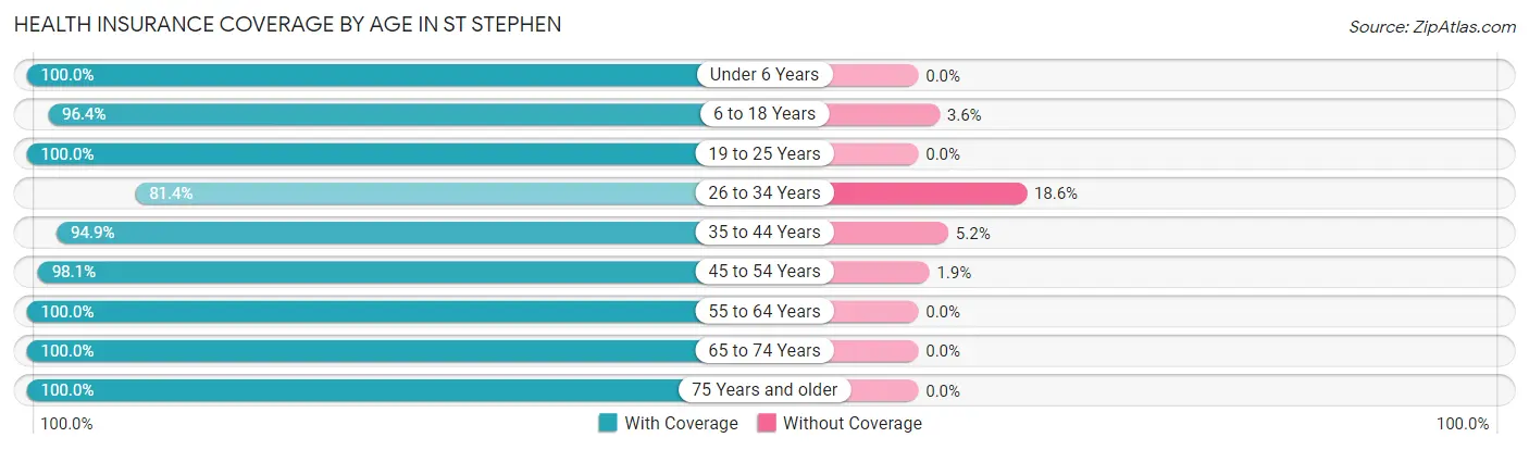 Health Insurance Coverage by Age in St Stephen