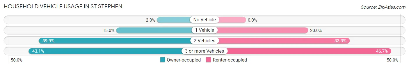 Household Vehicle Usage in St Stephen