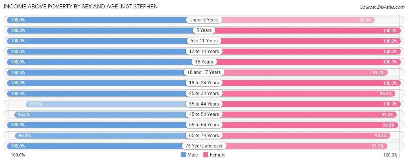 Income Above Poverty by Sex and Age in St Stephen