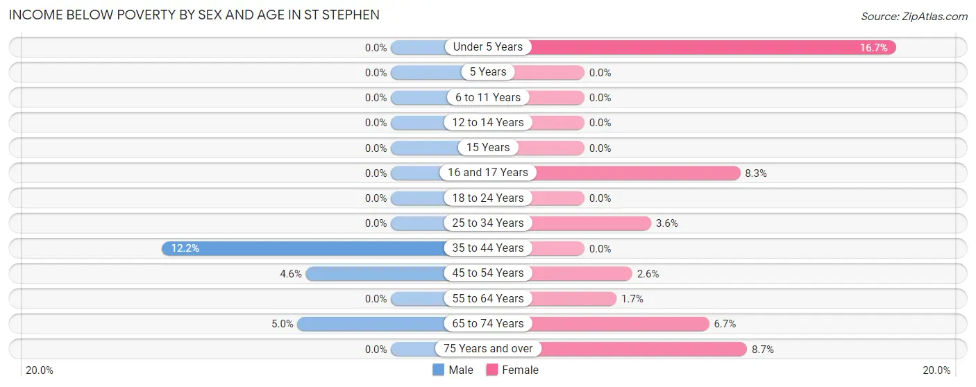 Income Below Poverty by Sex and Age in St Stephen