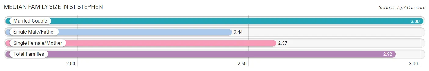 Median Family Size in St Stephen