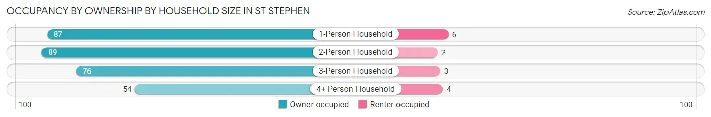 Occupancy by Ownership by Household Size in St Stephen