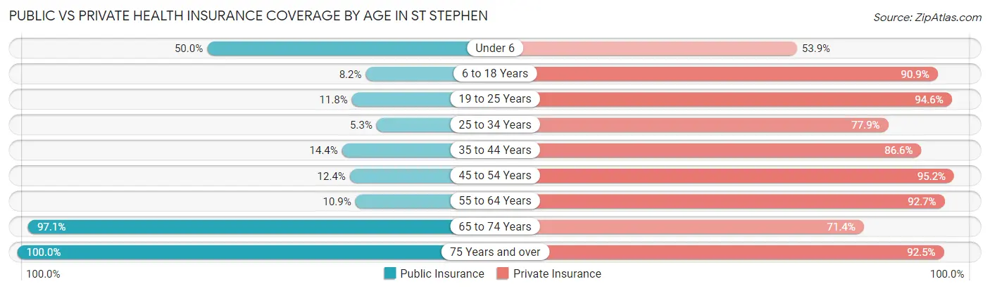 Public vs Private Health Insurance Coverage by Age in St Stephen