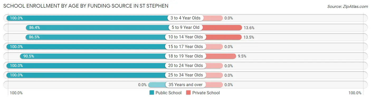 School Enrollment by Age by Funding Source in St Stephen