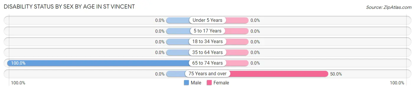 Disability Status by Sex by Age in St Vincent