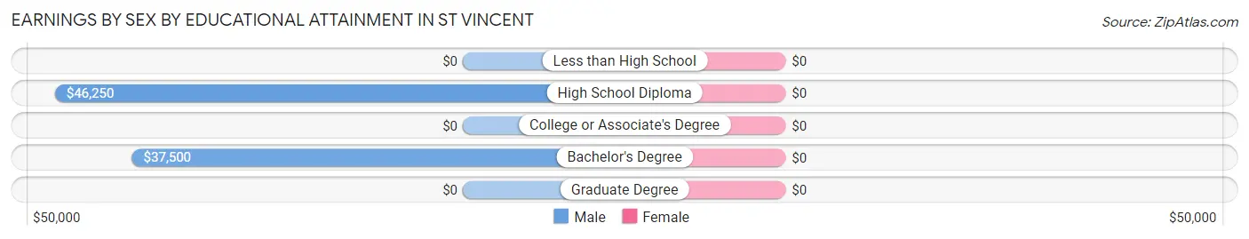 Earnings by Sex by Educational Attainment in St Vincent