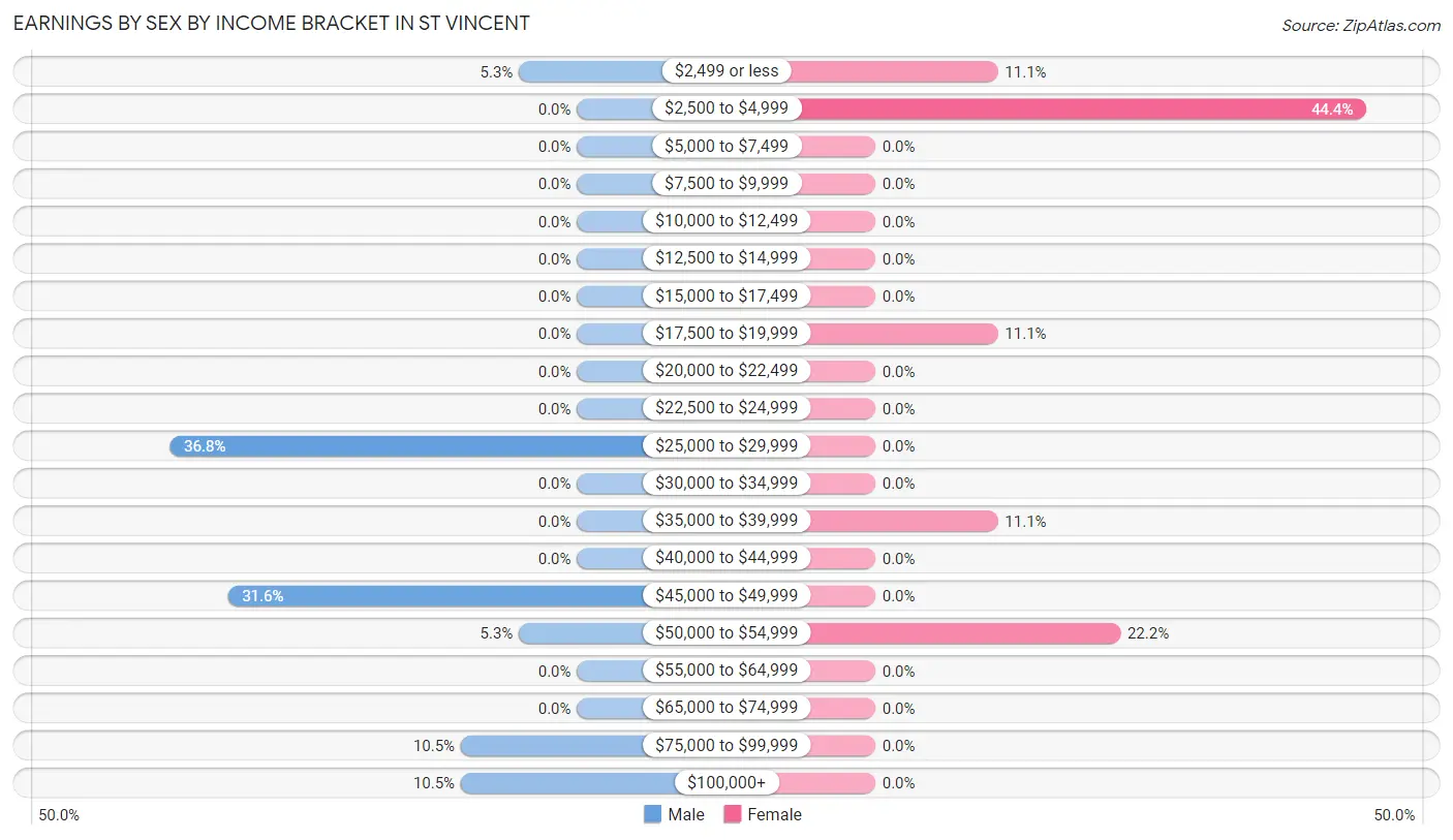 Earnings by Sex by Income Bracket in St Vincent