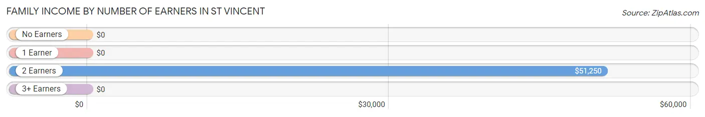 Family Income by Number of Earners in St Vincent