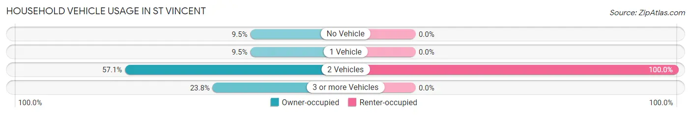 Household Vehicle Usage in St Vincent