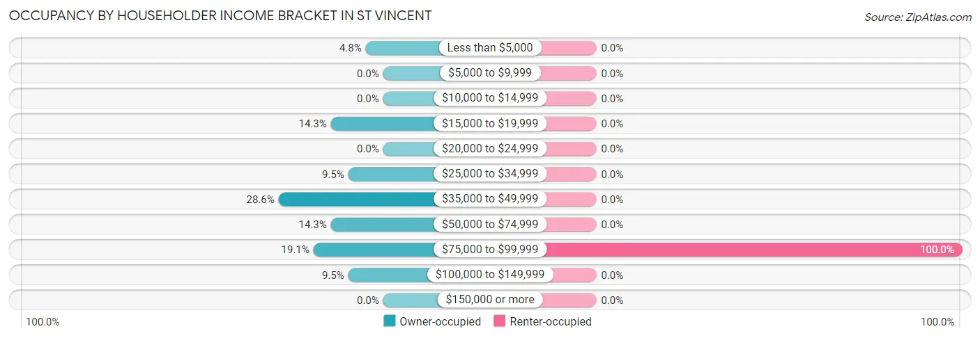 Occupancy by Householder Income Bracket in St Vincent