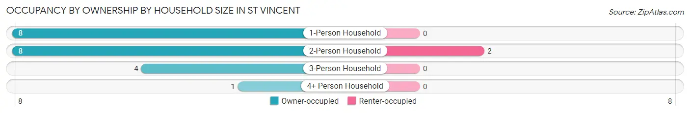Occupancy by Ownership by Household Size in St Vincent