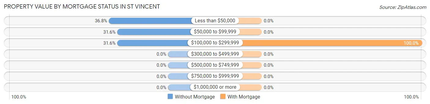 Property Value by Mortgage Status in St Vincent