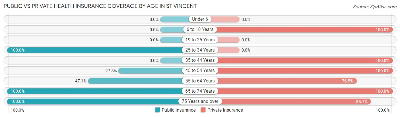 Public vs Private Health Insurance Coverage by Age in St Vincent