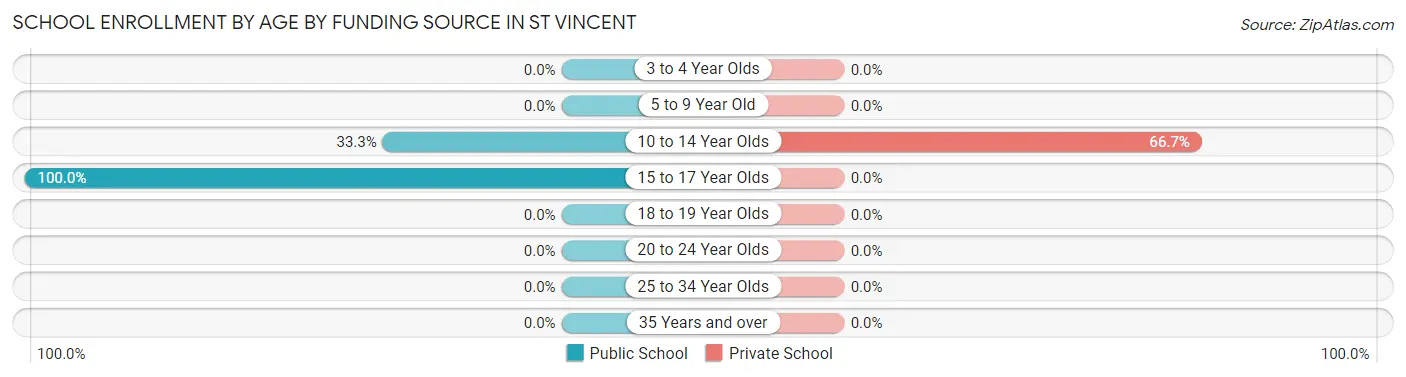 School Enrollment by Age by Funding Source in St Vincent
