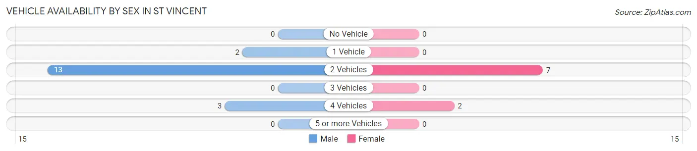 Vehicle Availability by Sex in St Vincent