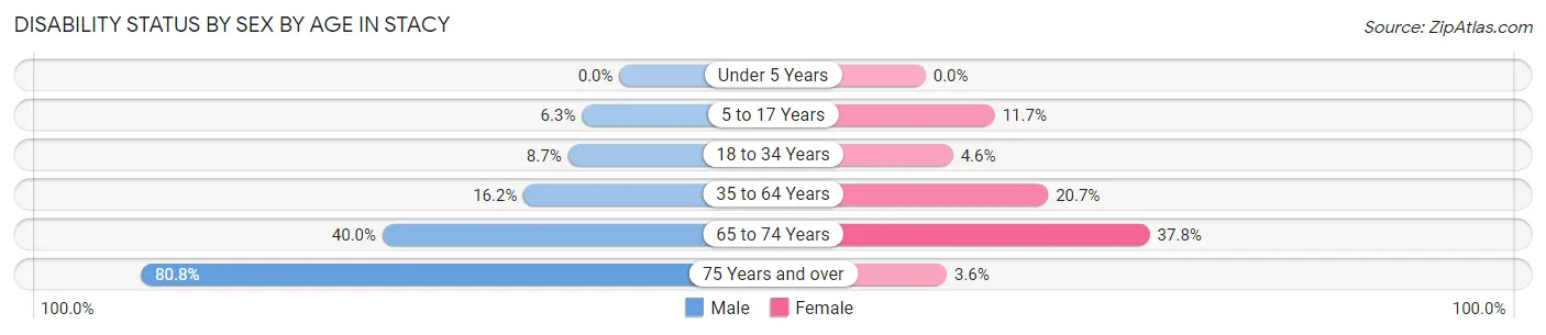 Disability Status by Sex by Age in Stacy