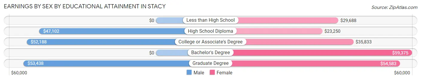 Earnings by Sex by Educational Attainment in Stacy