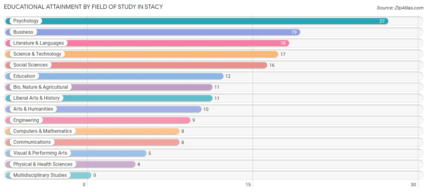 Educational Attainment by Field of Study in Stacy