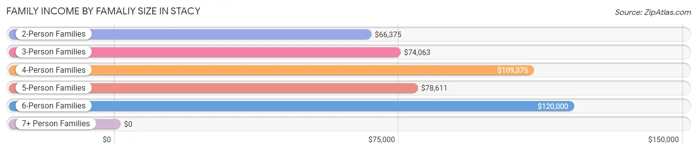Family Income by Famaliy Size in Stacy