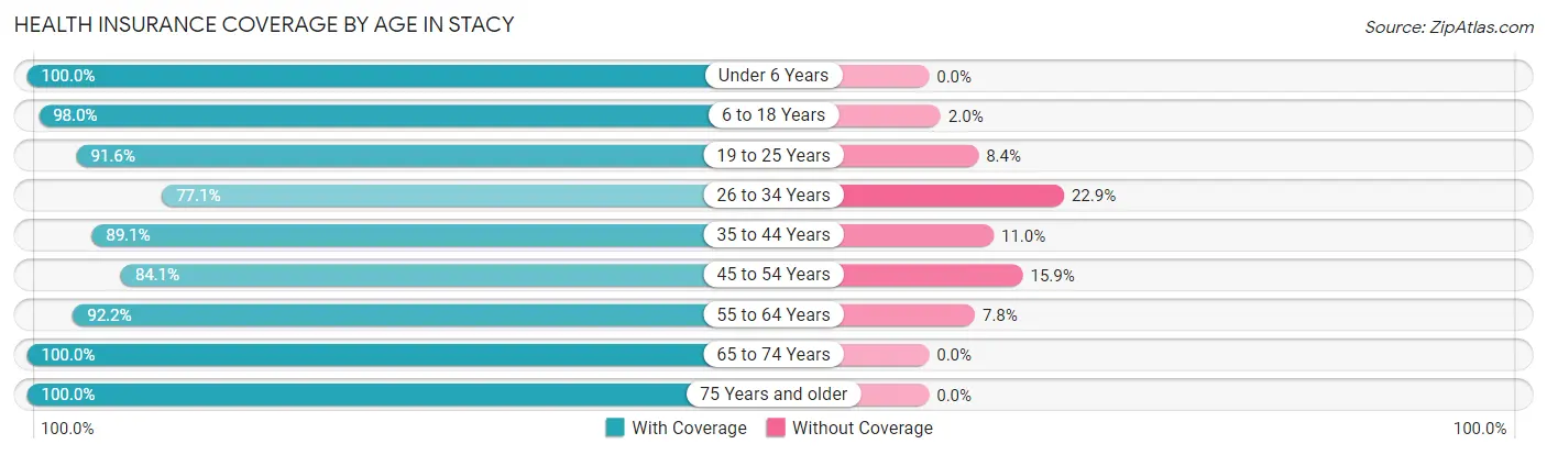 Health Insurance Coverage by Age in Stacy