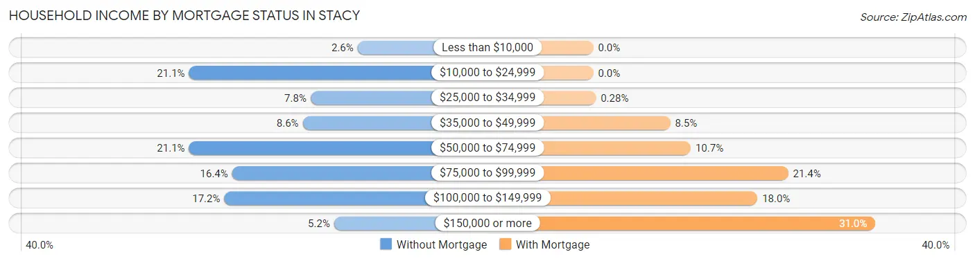 Household Income by Mortgage Status in Stacy