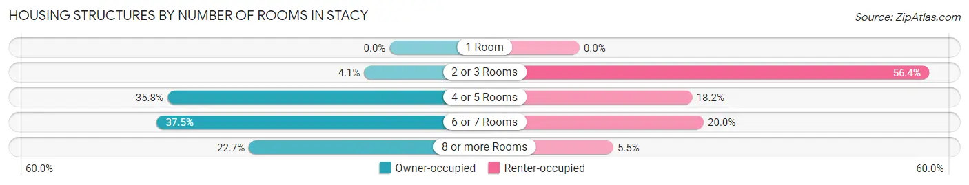 Housing Structures by Number of Rooms in Stacy