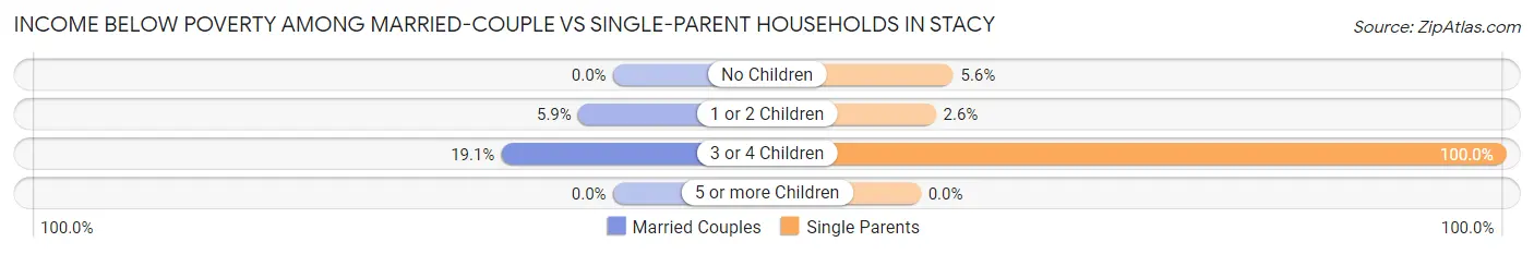 Income Below Poverty Among Married-Couple vs Single-Parent Households in Stacy