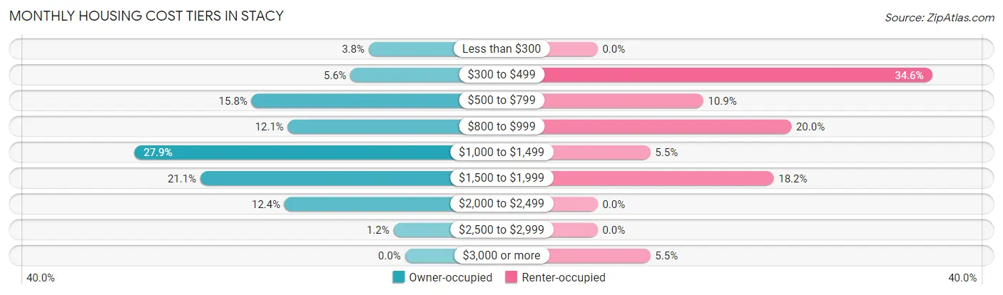 Monthly Housing Cost Tiers in Stacy