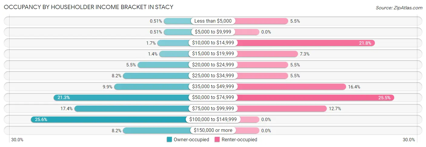 Occupancy by Householder Income Bracket in Stacy