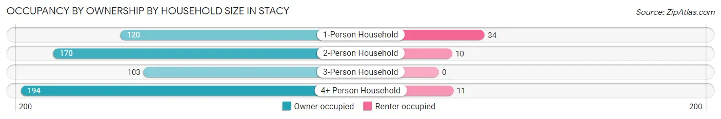 Occupancy by Ownership by Household Size in Stacy