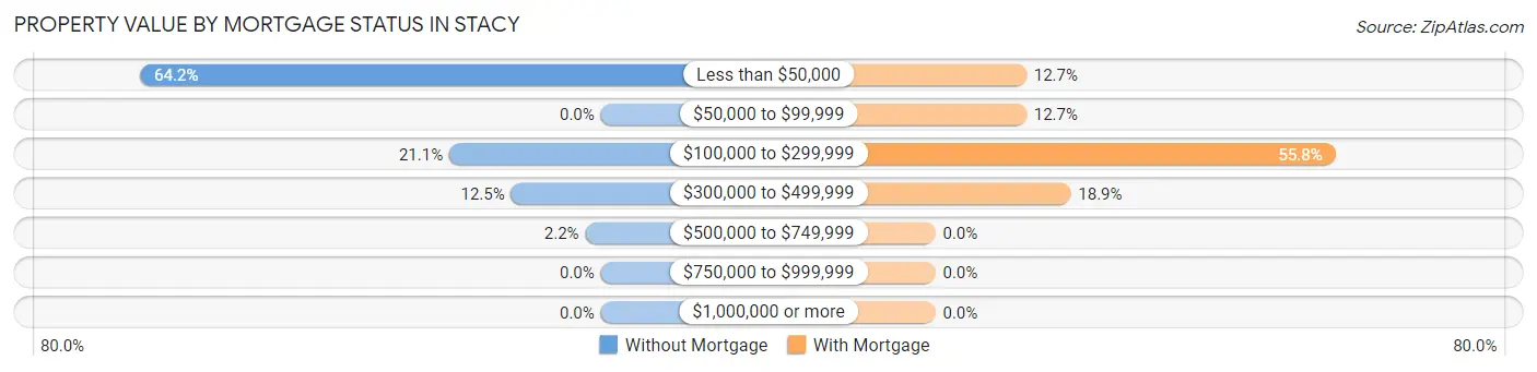 Property Value by Mortgage Status in Stacy
