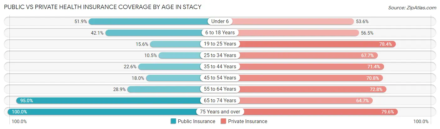 Public vs Private Health Insurance Coverage by Age in Stacy